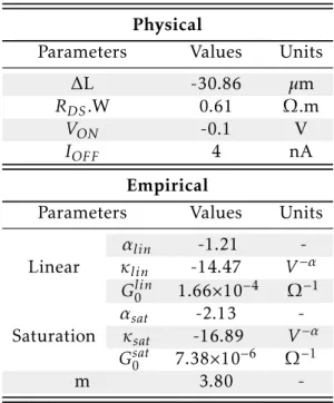 Table 4.1: Unified model extracted parameters.