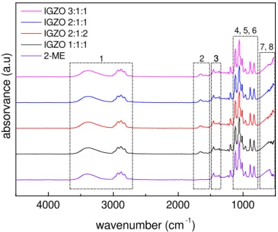 Figure 3.1: FT-IR spectra of IGZO solutions, with di ff erent molar ratios.