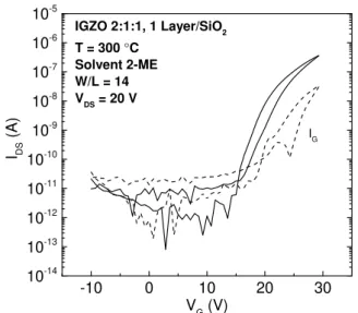 Figure 3.10: Transfer curve of IGZO 2:1:1 0.2 M TFTs with 1 active layer, without urea as fuel.