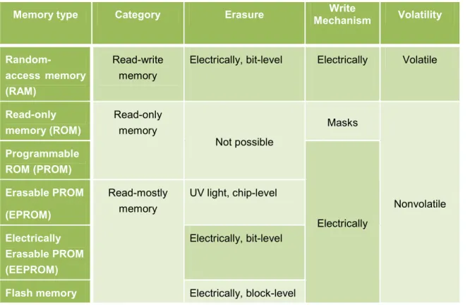 Table 1.2: Types of semiconductor memories [13]   