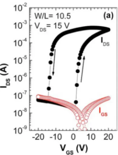 Figure  1.2:  Transfer  characteristic  of a paper memory transistor [9] 