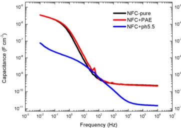 Figure 3.1: Capacitance variation with frequency for the three paper membranes. 