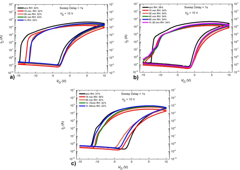 Figure 3.5: Transfer characteristics for the three transistors: a) NFC-pure; b) NFC+PAE;  