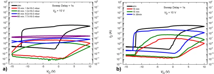 Figure  3.6:  Transfer  characteristics  of  the  NFC-pure  transistor  a)  while  undergoing  vacuum;  b)  while  recovering from vacuum at atmospheric pressure