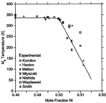 Figure 7  –  Variation of the M S  temperature as a function of the Ni content in several NiTi alloys [1]