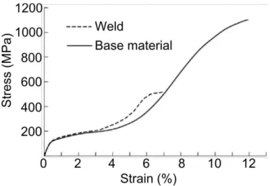 Figure 10  –  Stress-strain curve for martensitic NiTi base material and the laser welded joint (adapted from [54])