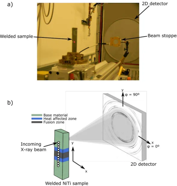 Figure 18 – a) Experimental set-up for the X-ray diffraction analysis performed when no dilatometer was used; b)  schematic representation (not to scale)