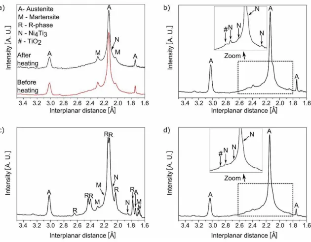 Figure 29 – Diffractograms of heat affected zone of sample B: a) at room temperature (before and after heating  to 150  ᵒ C), as-welded; b) at 150  ᵒ C, as-welded; c) at room temperature, after post-weld heat treatment at 450  ᵒ C 