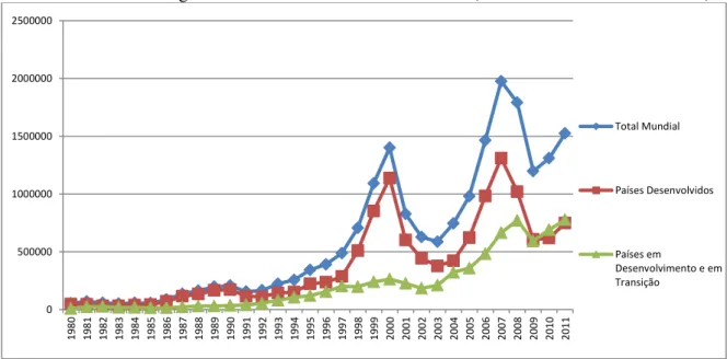 Gráfico 1- Fluxo de Ingressos Mundiais de IDE 1980-2011 (em bilhões de US$ correntes)