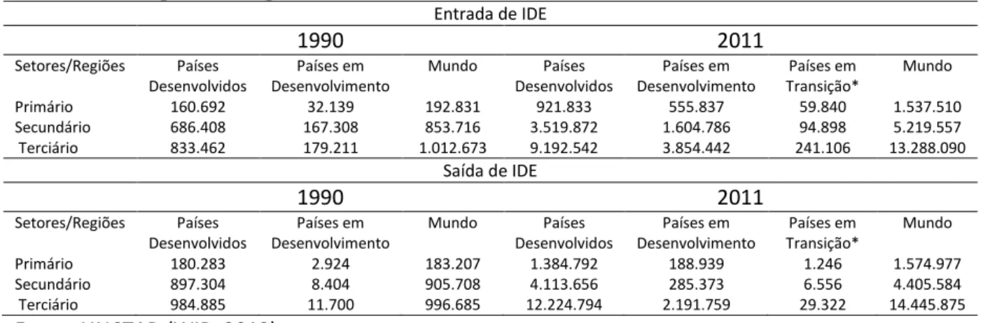 Tabela 2 - Estoque de IDE por setor (em milhões de US$ correntes). 