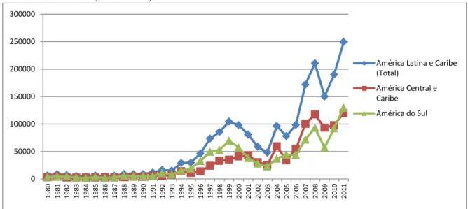 Gráfico 2 - Fluxo de Ingressos de IDE para a América Latina e Caribe 1990-2011 (em bilhões         de US$ correntes)