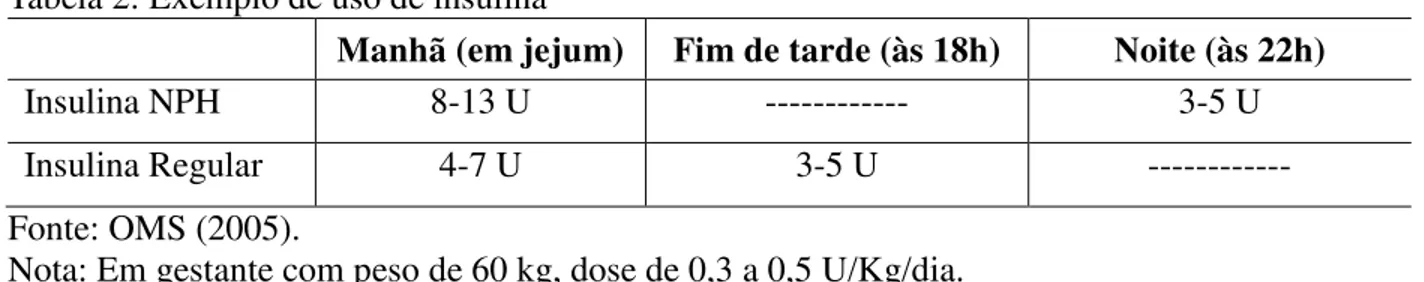 Tabela 2: Exemplo de uso de insulina 