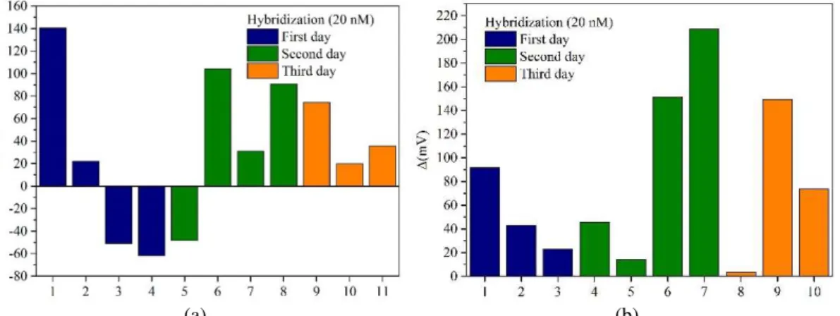 Figure  3.3  –  BioFET PNA-DNA hybridization shifts obtained with a 1:29 ratio in different days (a) without a  blocking buffer and (b) with a blocking buffer