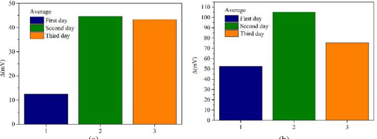 Figure 3.4  –  Average of the hybridization shifts from Figure 3.3, in which (a) is without a blocking buffer and (b)  with a blocking buffer