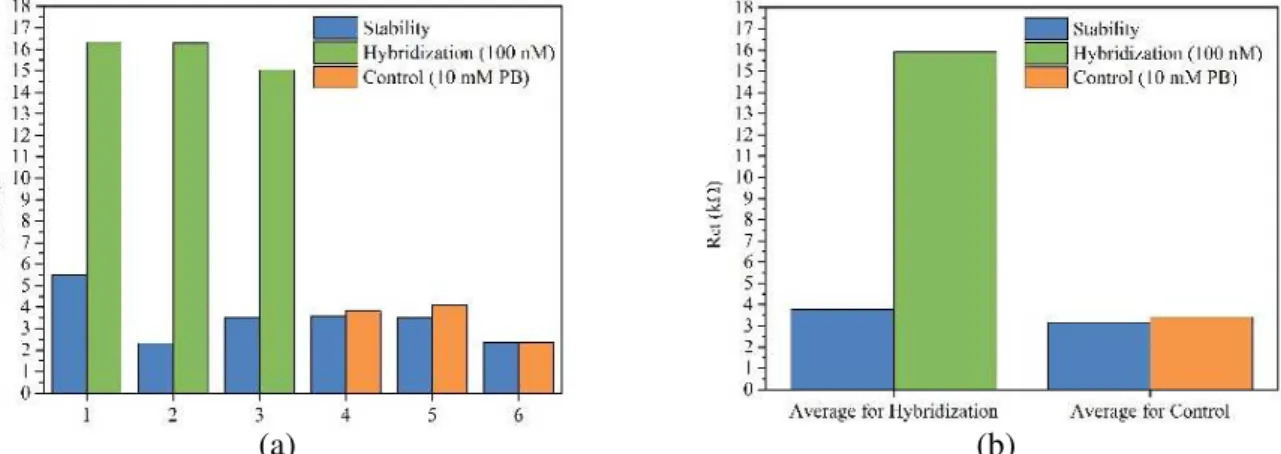 Figure  3.13  –  Obtained fitting values for Rct for before and after incubation (a) three electrodes with 100 nM  DNA hybridization and three without DNA (control) and (b) the average for each
