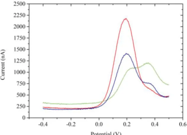 Figure 3.16 - DPV voltammograms of 55.57 µM intercalator diluted in 10 mM PB with blank electrodes