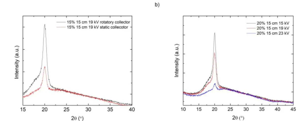 Figure 9- a) XRD diffractograms for fibers deposited on the static collector (red line) and on  the rotatory collector (black line)