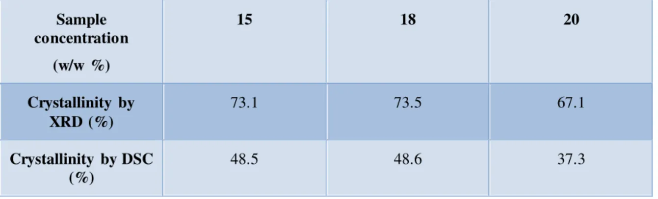 Table 1- Crystallinity values for different samples using XRD and DSC 