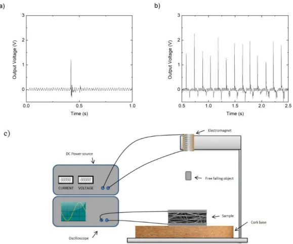 Figure 13- a) Output voltage using a free falling object and b) tapping test using a pencil