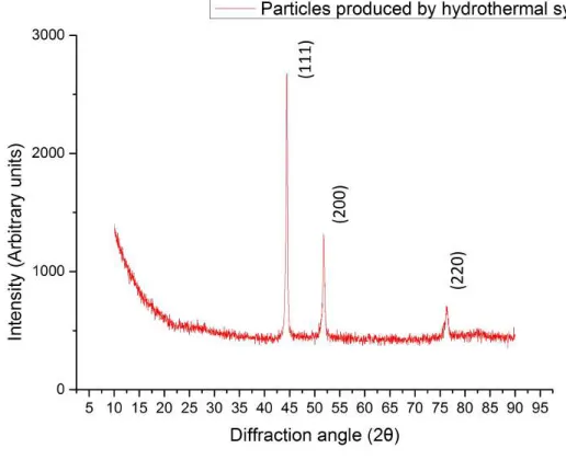 Figure 4.2: XRD pattern of Nickel particles synthesized by hydrothermal method showing fcc phase nickel peaks.