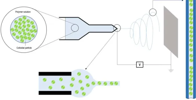Figure 1.1 – Schematic illustration of a colloidal electrospinning set-up. The green circles represent the colloidal phase, which can  be either organic or inorganic compounds