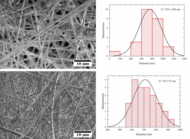 Figure 3.3 – SEM micrographs of PVP non-woven mats, and respective MFD, electrospun from a 14 wt.% PVP/EtOH solution with  an applied voltage of 10 kV (top) and 15 kV (bottom)
