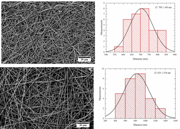 Figure 3.4 – SEM micrographs of PVP non-woven mats, and respective MFD, electrospun from a 14 wt.% PVP/EtOH solution with  a TCD of 12 cm (top) and 18 cm (bottom)