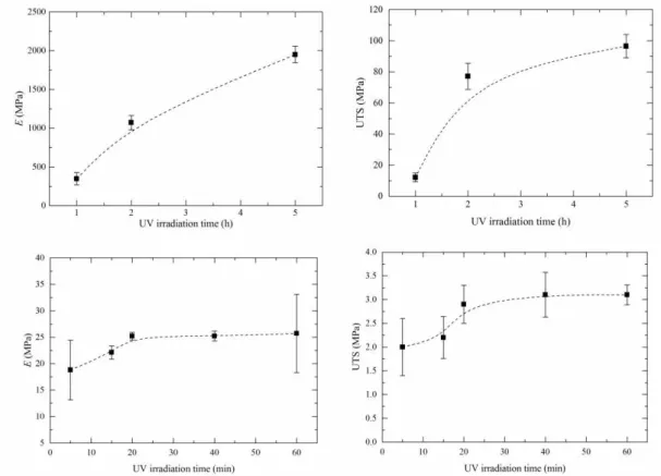 Figure 3.8 – Evolution of Young's Modulus and UTS with increasing irradiation time for PVP films (top row) and PVP non-woven  mats (bottom row)