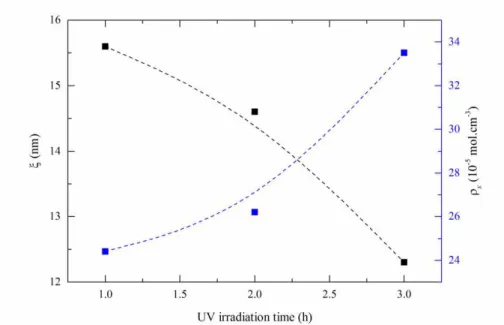Figure 3.10 – Evolution of PVP films' mesh size (black line) and crosslinking density (blue line) with increasing UV irradiation time,  considering a swelling time of 5 h