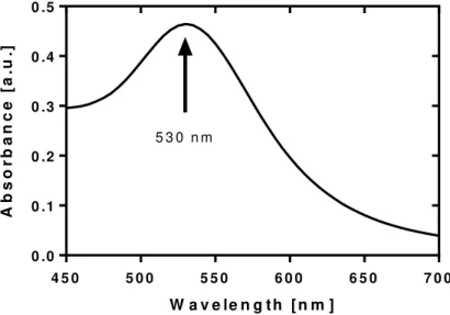 Figure 9 - Observed absorbance spectra of the gold nanoparticles. A peak can be seen at the  wavelength of 530 nm