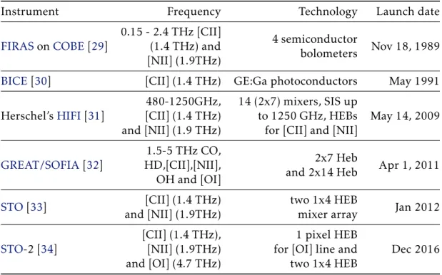 Table 1.1: State-of-the-art of GUSTO complementary missions.