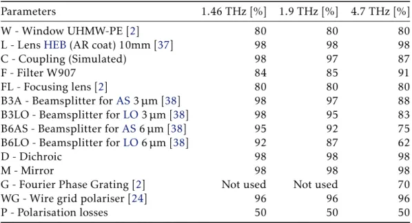 Table 3.1: Optical losses associated with all optic components of GUSTO