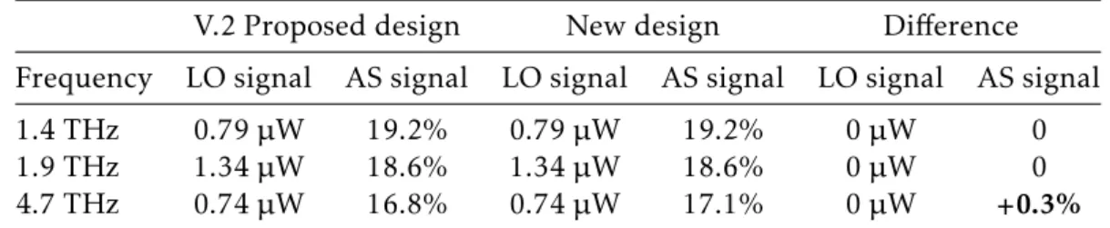 Table 3.4: Optical losses calculation results for the two new designs and their di ff erences.