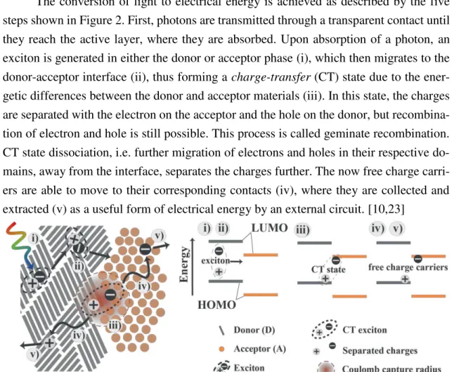 Figure 2 – The process of light conversion in a DA heterojunction, with its energy diagram on the top  right