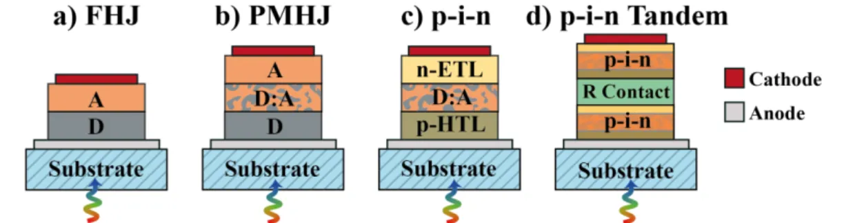 Figure 3 – Several structures with diferent types of heterojunction implementations. (a) flat heterojunction  (b) planar-mixed heterojunction (c) n with BHJ intrinsic layer (d) Tandem OSC composed of two  p-i-n sub-cells cop-i-np-i-nected ip-i-n series by 