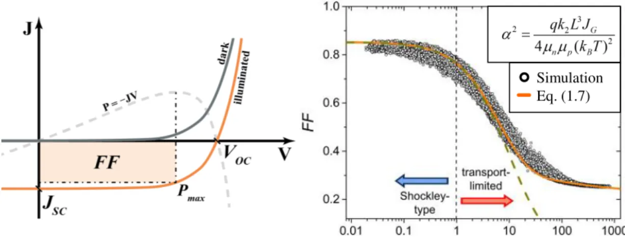 Figure 4 – Left: Characteristic curve of a solar cell and a visual representation of its performance pa- pa-rameters