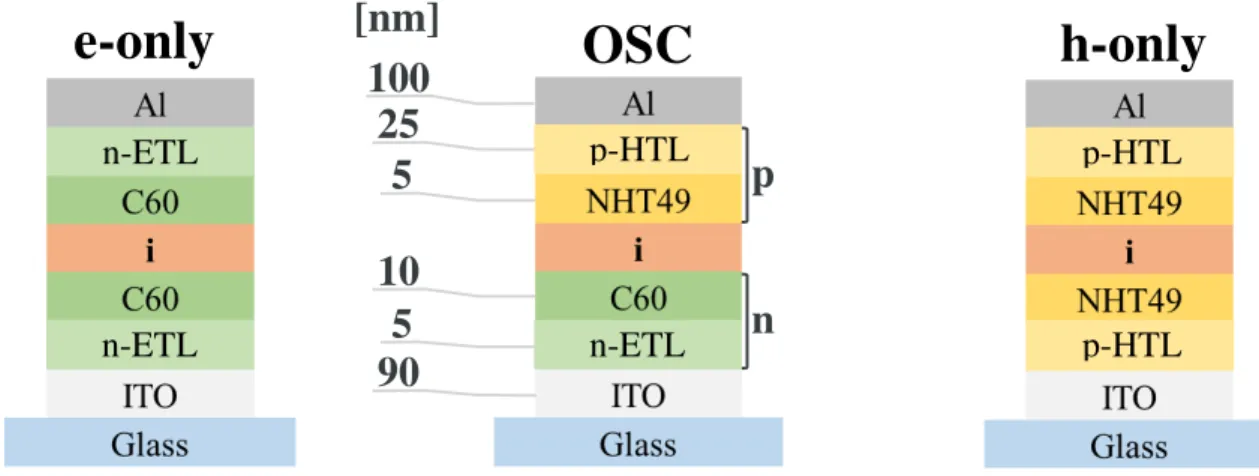 Figure 7 – Material stack for each device type. From left to right, electron-only devices (n-i-n), organic  solar cells (n-i-p) and hole-only devices (p-i-p)