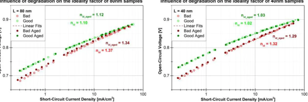 Figure 11 – Charge carrier lifetime characterization of s31p4 (80 nm - Bad), s32p4 (40 nm - Bad), s33p4  (40 nm - Good) and s34p4 (80 nm - Good), before (light colors) and after degradation (dark colors)