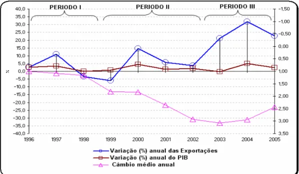 Figura 1 - Variação (%) Anual das Exportações em reais, Variação (%) do PIB em reais e  Câmbio médio anual de 1996 a 2005