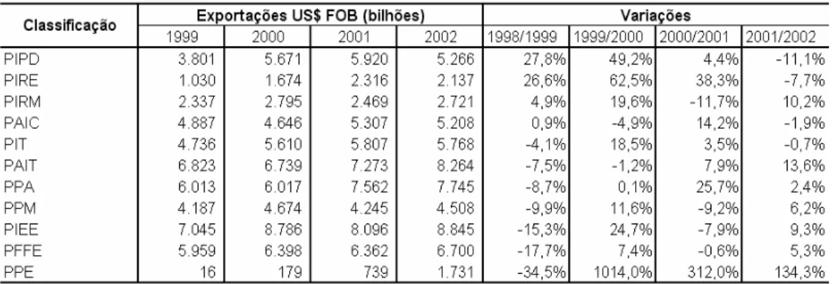 Tabela 12 - Desempenho das exportações do Brasil agregadas conforme classificação Pavitt de  1999 a 2002 