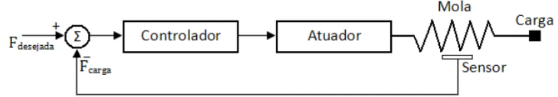 Figura 2.1: Controle de For¸ca usando Atuador El´ astico em S´erie