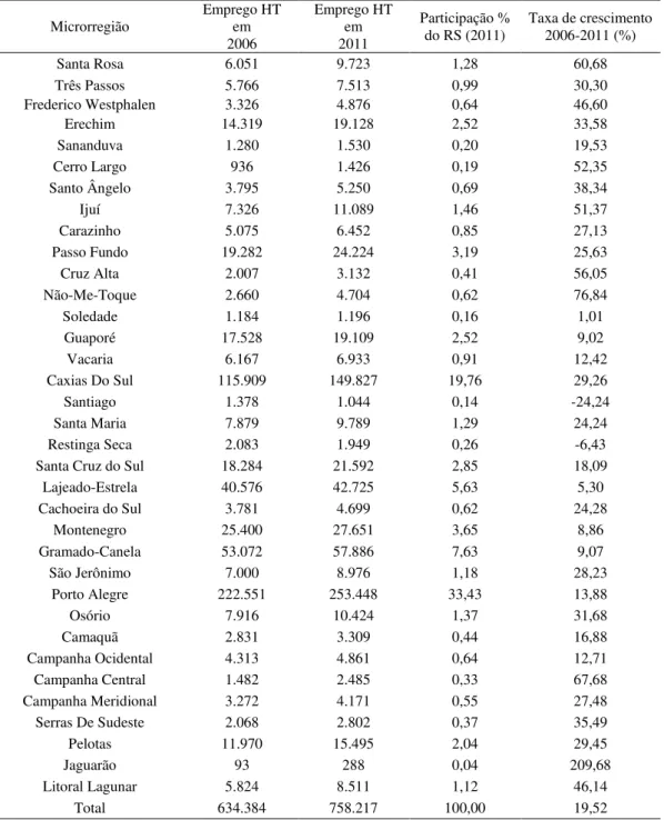 Tabela 1: Emprego nos setores intensivos em tecnologia no RS  – 2006 e 2011  Microrregião  Emprego HT em  2006  Emprego HT em 2011  Participação % do RS (2011)  Taxa de crescimento 2006-2011 (%)  Santa Rosa  6.051  9.723  1,28  60,68  Três Passos  5.766  7