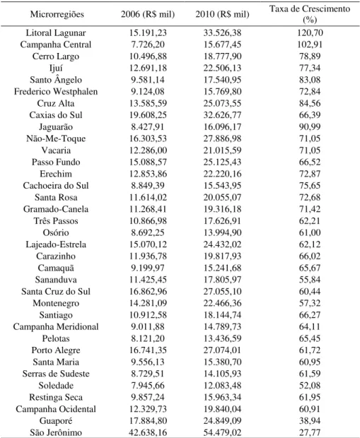 Tabela 4 - Evolução do PIB per capita nas microrregiões do Rio Grande do Sul -  2006 e 2010