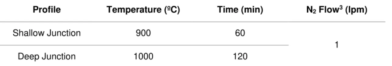 Table 2.2  –  Parameters used in dopant diffusion to obtain different profiles. 
