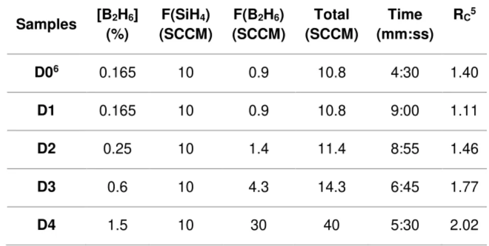 Table 2.5  –  Execution parameters with an rf potency of 5 W and a temperature setpoint of 90ºC