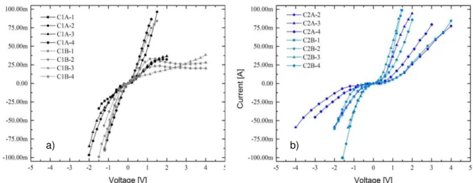 Figure 3.1  –  I-V characteristic curves, without heat treatment, of the a) C1 set, where the aluminum contacts  were directly deposited over the sample’s surface, and b) C2 set, which received a highly doped n-type  a-Si:H film for dopant diffusion