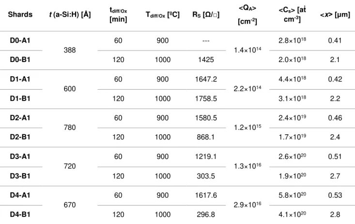 Table  3.2  – Surface  concentration,  junction  depth  and  electrical  parameters  for  the  5  sets  of  samples  produced, D [0-4], regarding the a-Si:H (p + ) film