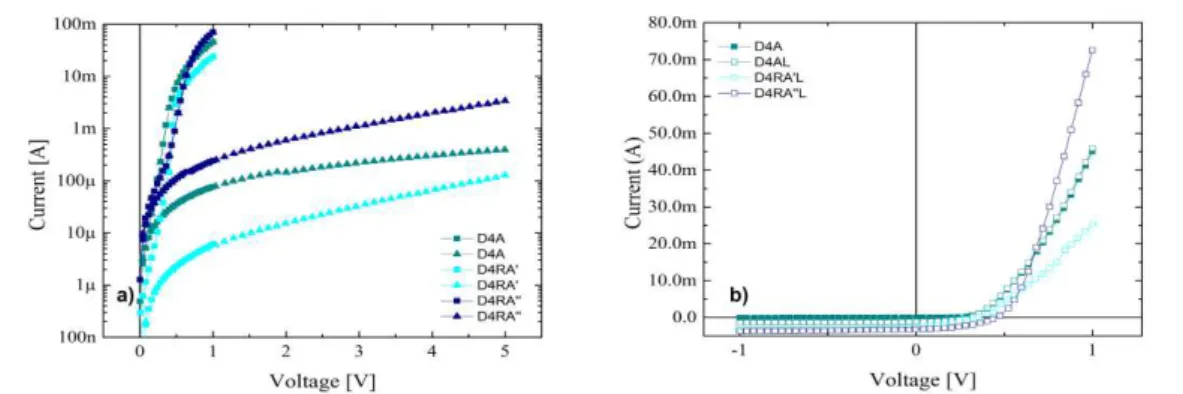 Figure 3.6 -  I-V characteristics of two twin samples based on D4-A junction profile. 