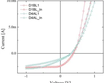 Figure 3.7  –  Influence of the indium thin film on the I-V characteristics, under light conditions, for the best  junction created – D1-B and D4-A