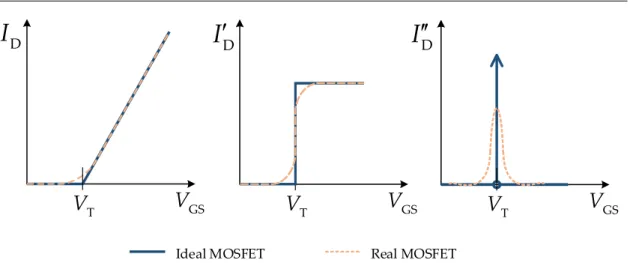 Figure 3.1: Second derivative method for V T extraction in real and Ideal FET.